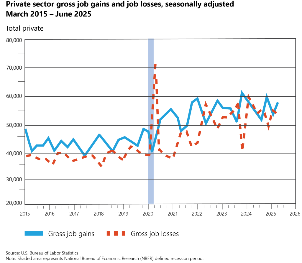 Idaho BED private sector gross job gains and losses, seasonally adjusted, March 2015-June 2025, total private