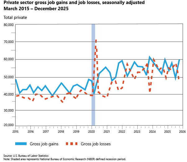 Gross job gains exceeded gross job losses and yielded a net employment gain of 12,645 jobs in Idaho during the fourth quarter of 2025